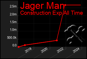 Total Graph of Jager Man