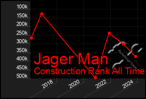 Total Graph of Jager Man