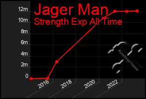 Total Graph of Jager Man