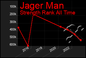 Total Graph of Jager Man