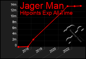 Total Graph of Jager Man