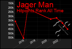 Total Graph of Jager Man