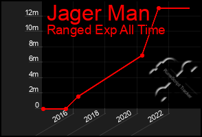 Total Graph of Jager Man