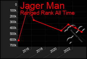 Total Graph of Jager Man