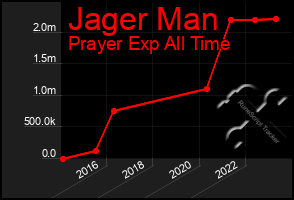 Total Graph of Jager Man