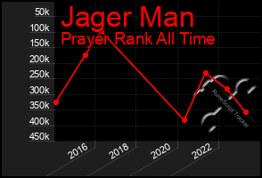 Total Graph of Jager Man