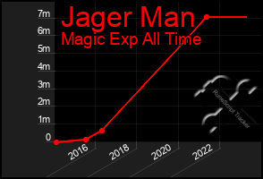 Total Graph of Jager Man