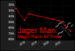 Total Graph of Jager Man