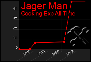 Total Graph of Jager Man