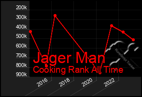 Total Graph of Jager Man