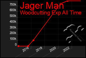 Total Graph of Jager Man