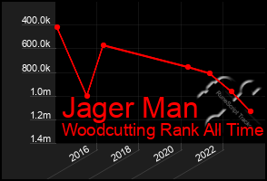 Total Graph of Jager Man