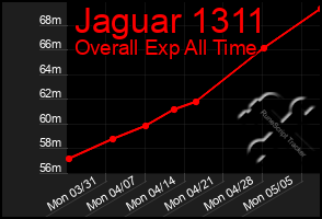 Total Graph of Jaguar 1311