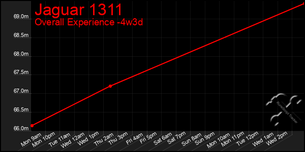 Last 31 Days Graph of Jaguar 1311