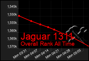 Total Graph of Jaguar 1311