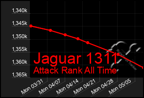 Total Graph of Jaguar 1311