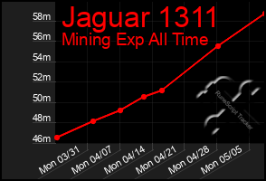 Total Graph of Jaguar 1311