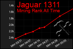 Total Graph of Jaguar 1311