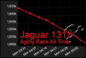 Total Graph of Jaguar 1311