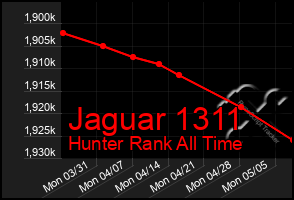 Total Graph of Jaguar 1311