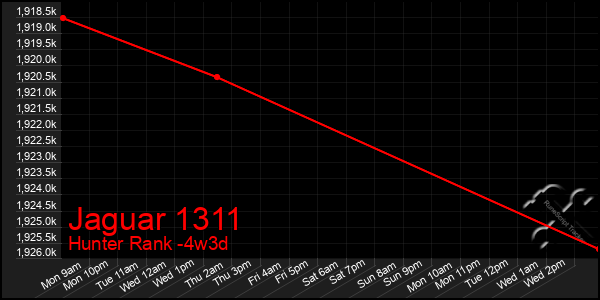 Last 31 Days Graph of Jaguar 1311