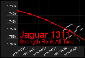Total Graph of Jaguar 1311