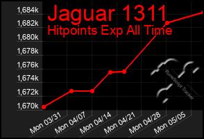 Total Graph of Jaguar 1311
