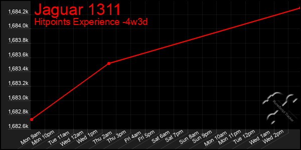 Last 31 Days Graph of Jaguar 1311