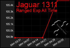 Total Graph of Jaguar 1311