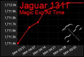 Total Graph of Jaguar 1311