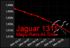 Total Graph of Jaguar 1311