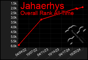 Total Graph of Jahaerhys