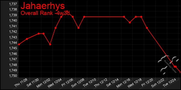 Last 31 Days Graph of Jahaerhys