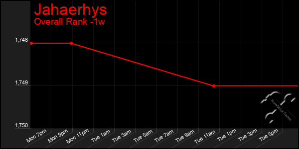 1 Week Graph of Jahaerhys