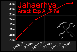 Total Graph of Jahaerhys