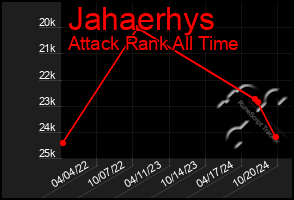 Total Graph of Jahaerhys