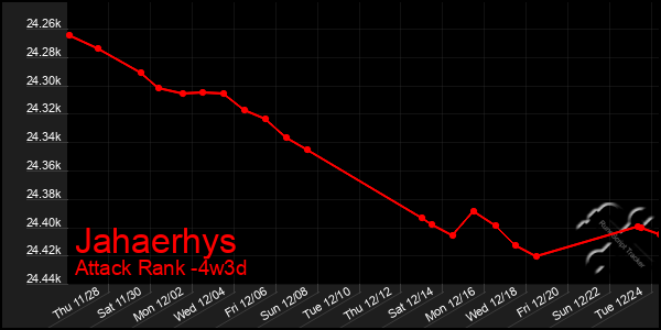 Last 31 Days Graph of Jahaerhys