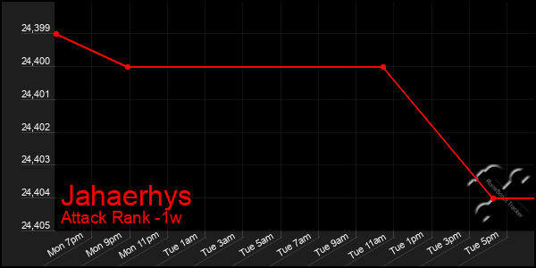 Last 7 Days Graph of Jahaerhys