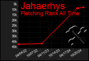 Total Graph of Jahaerhys