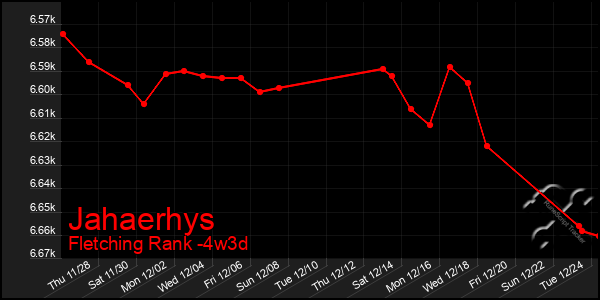 Last 31 Days Graph of Jahaerhys