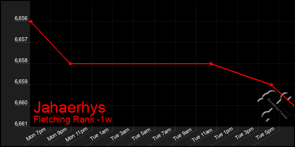 Last 7 Days Graph of Jahaerhys