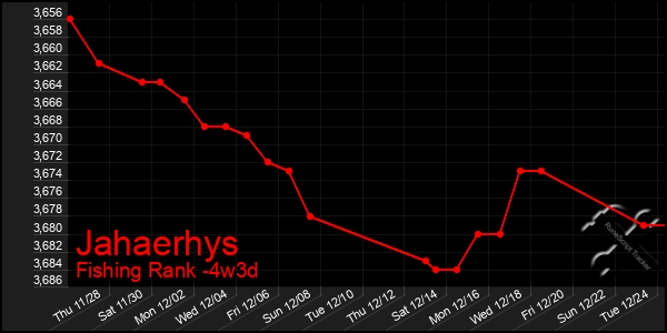 Last 31 Days Graph of Jahaerhys