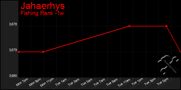 Last 7 Days Graph of Jahaerhys