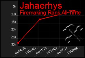 Total Graph of Jahaerhys