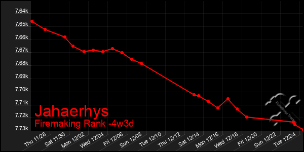 Last 31 Days Graph of Jahaerhys