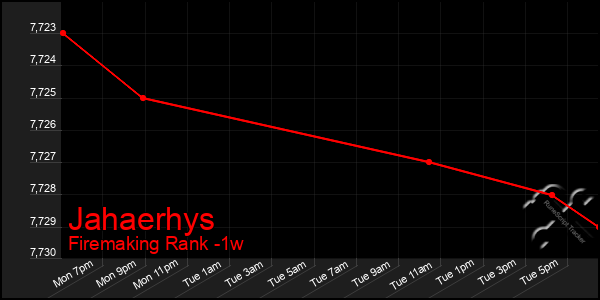 Last 7 Days Graph of Jahaerhys