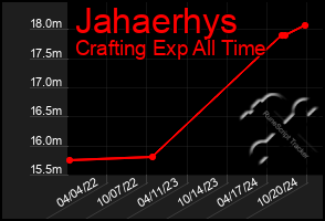 Total Graph of Jahaerhys