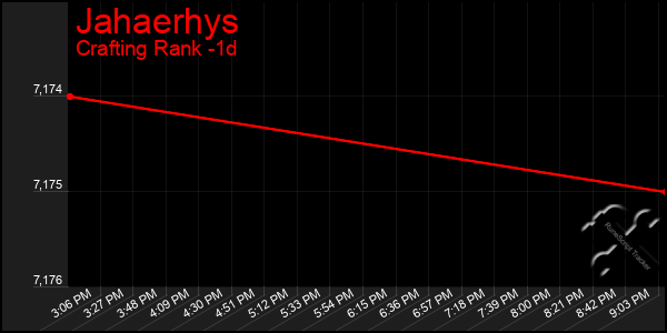 Last 24 Hours Graph of Jahaerhys