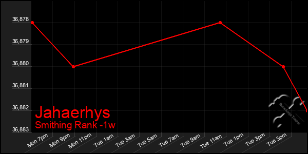 Last 7 Days Graph of Jahaerhys