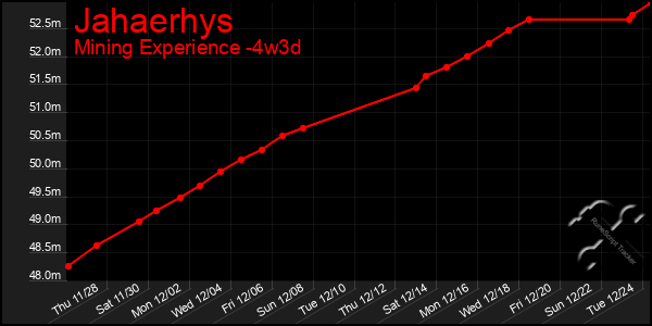 Last 31 Days Graph of Jahaerhys